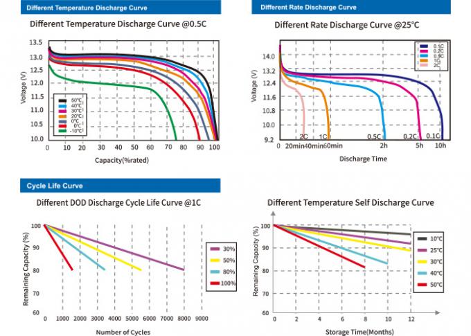 Batería de los vehículos eléctricos 12v 60ah Lifepo4 vida de ciclo de 4000 veces 1